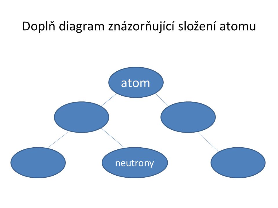 Doplň diagram znázorňující složení atomu