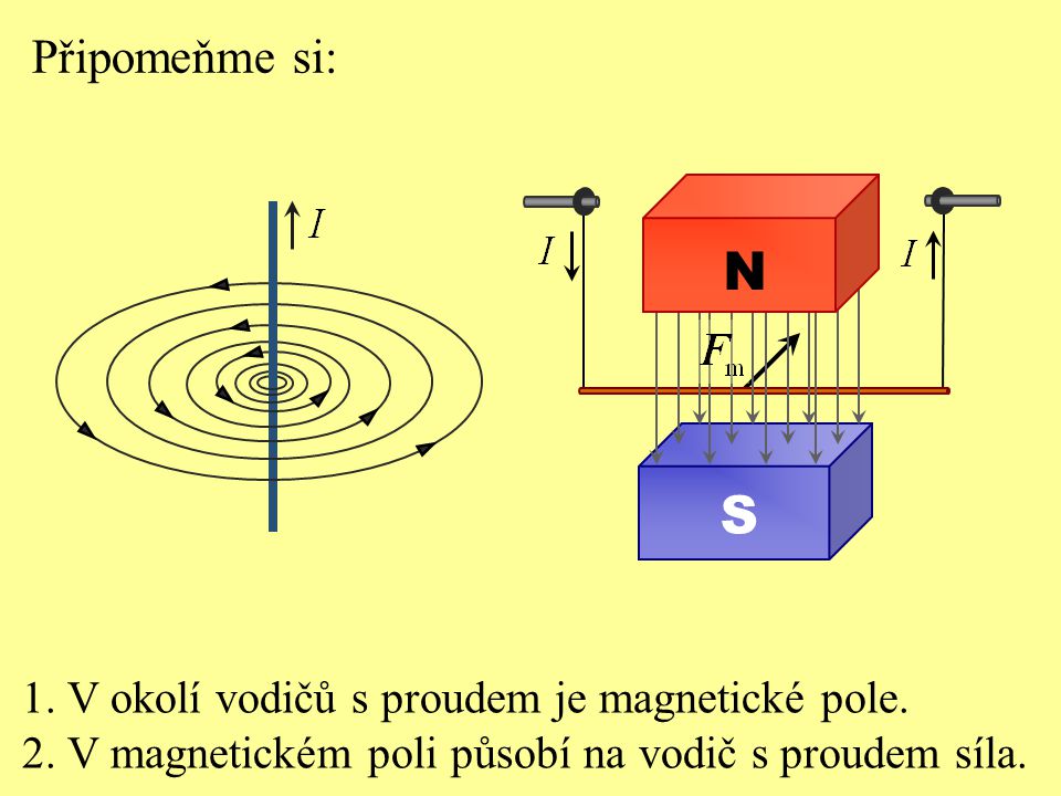 N S Připomeňme si: 1. V okolí vodičů s proudem je magnetické pole.
