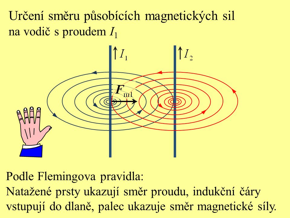 Určení směru působících magnetických sil