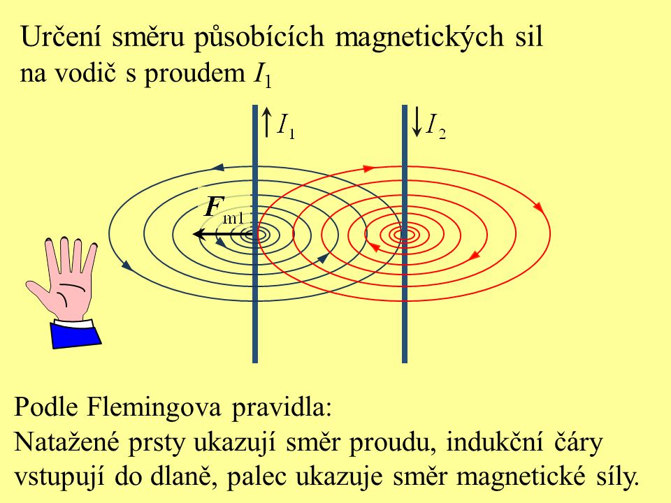 Určení směru působících magnetických sil