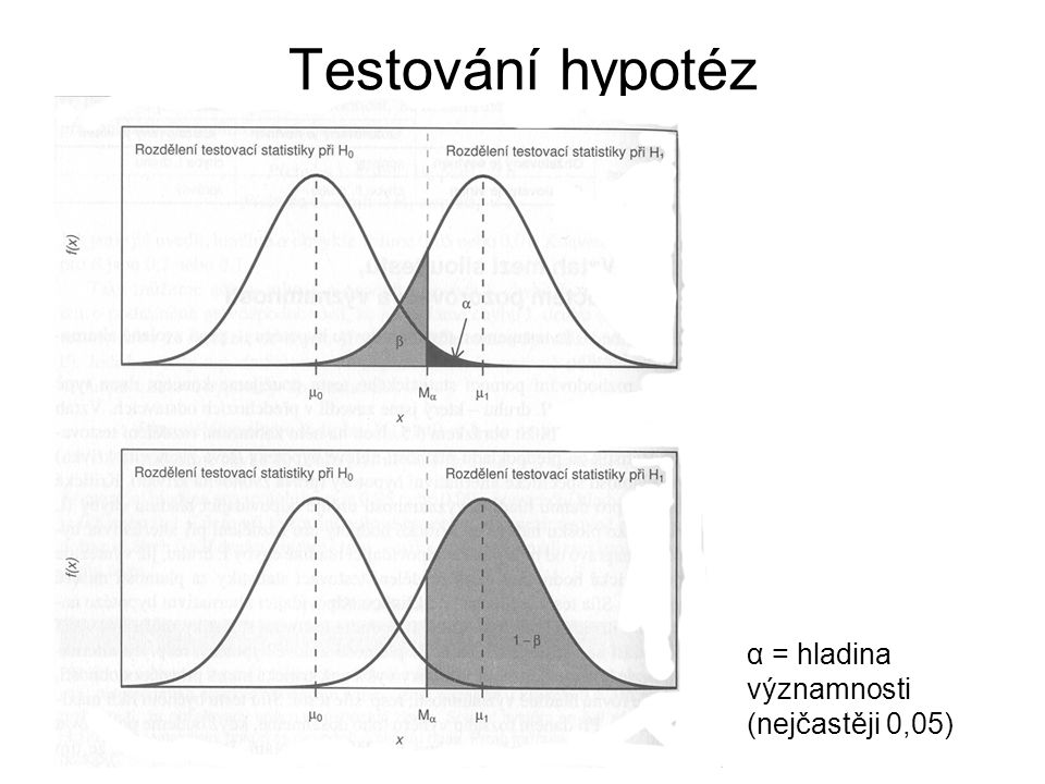 Testování hypotéz α = hladina významnosti (nejčastěji 0,05)