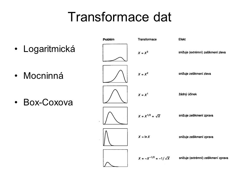 Transformace dat Logaritmická Mocninná Box-Coxova