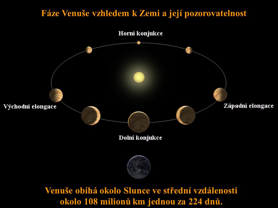 Fáze Venuše vzhledem k Zemi a její pozorovatelnost
