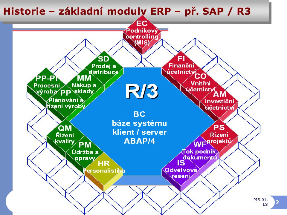 Historie – základní moduly ERP – př. SAP / R3