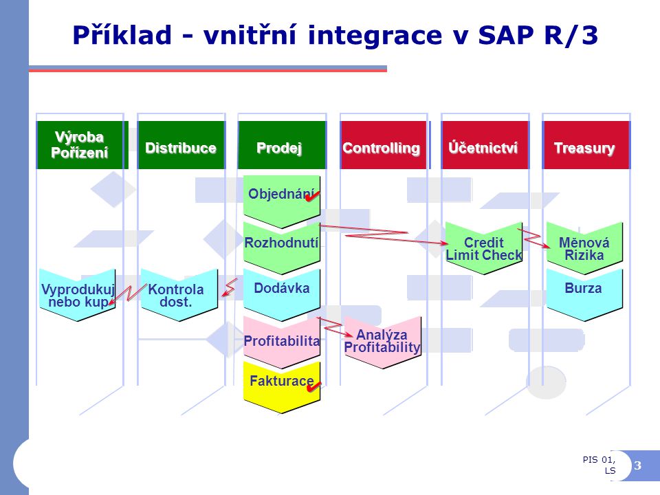 Příklad - vnitřní integrace v SAP R/3