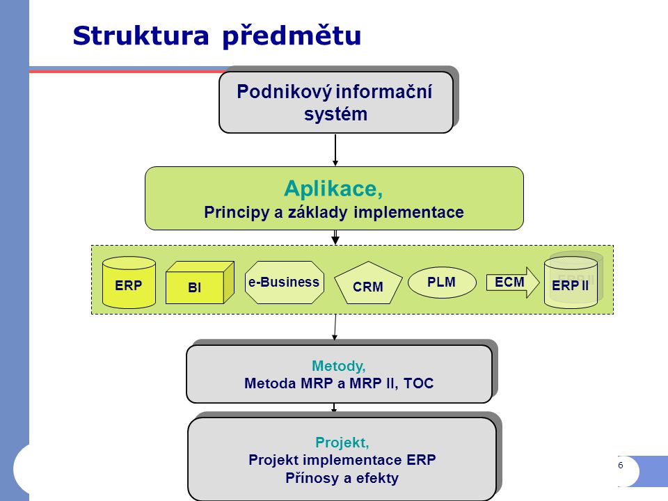 Principy a základy implementace Projekt implementace ERP