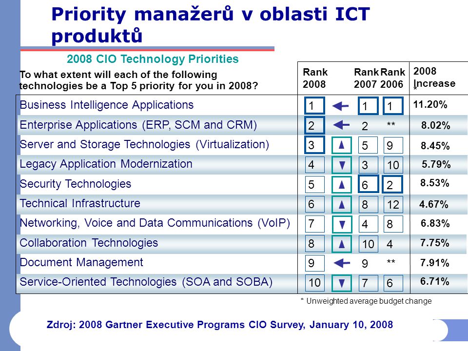 Priority manažerů v oblasti ICT produktů