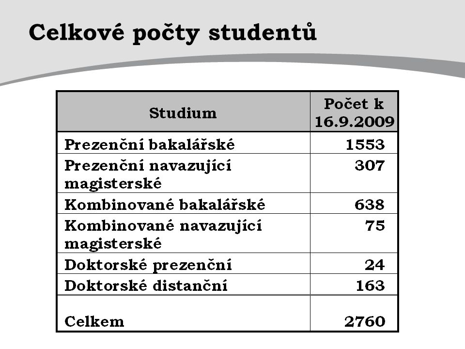 Celkové počty studentů