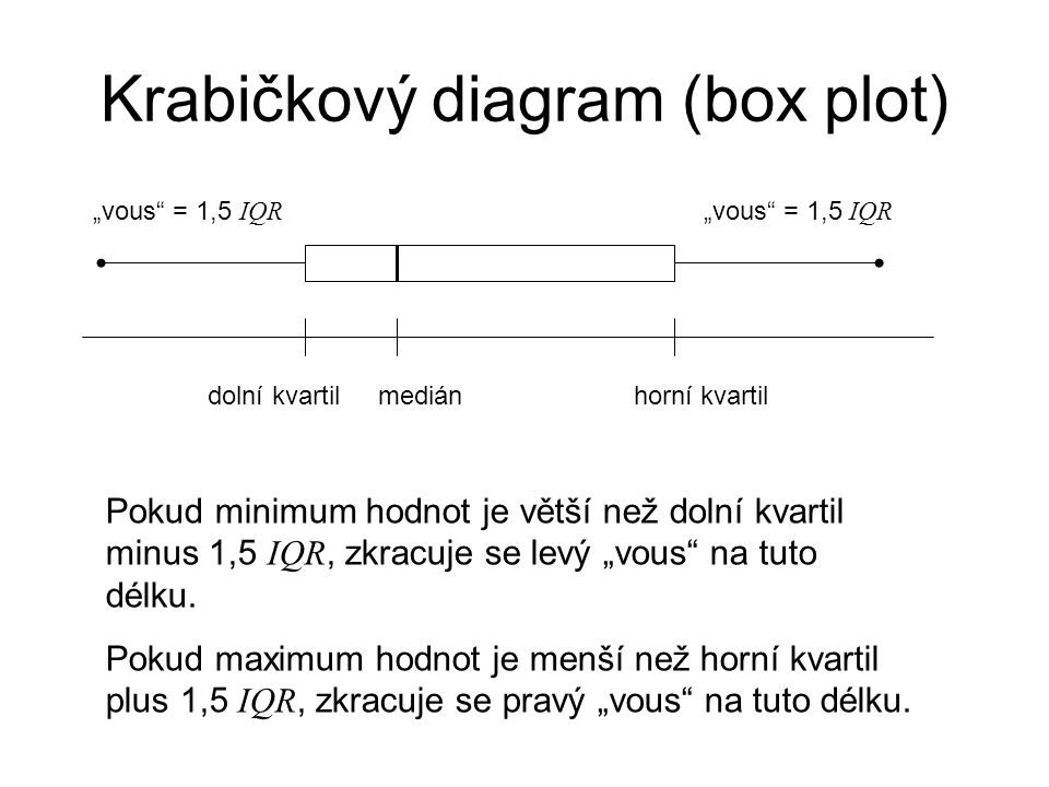 Krabičkový diagram (box plot)