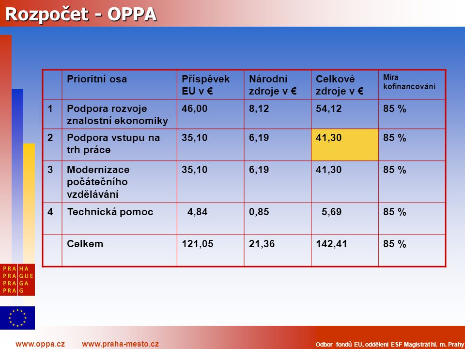 Rozpočet - OPPA Prioritní osa Příspěvek EU v € Národní zdroje v €