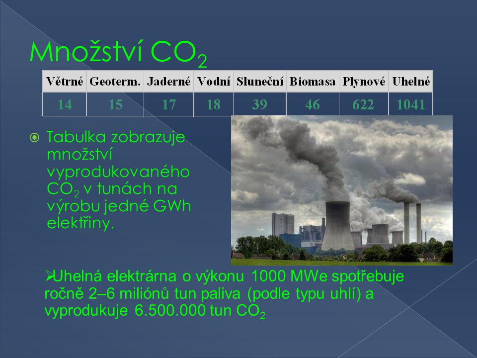 Množství CO2 Tabulka zobrazuje množství vyprodukovaného CO2 v tunách na výrobu jedné GWh elektřiny.