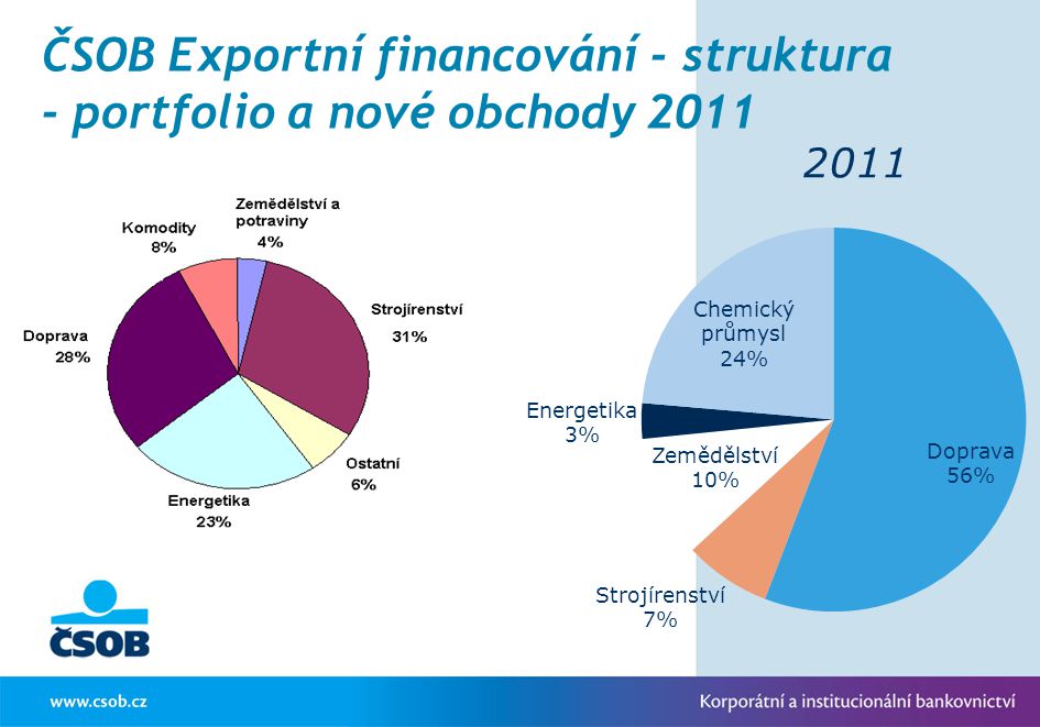 ČSOB Exportní financování - struktura - portfolio a nové obchody 2011
