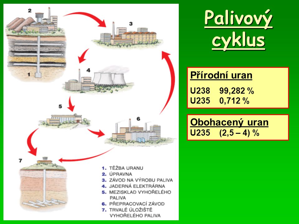 Palivový cyklus Přírodní uran Obohacený uran U238 99,282 %