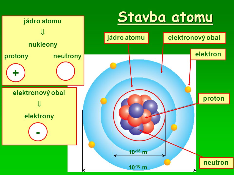 Stavba atomu + - jádro atomu  nukleony protony neutrony jádro atomu