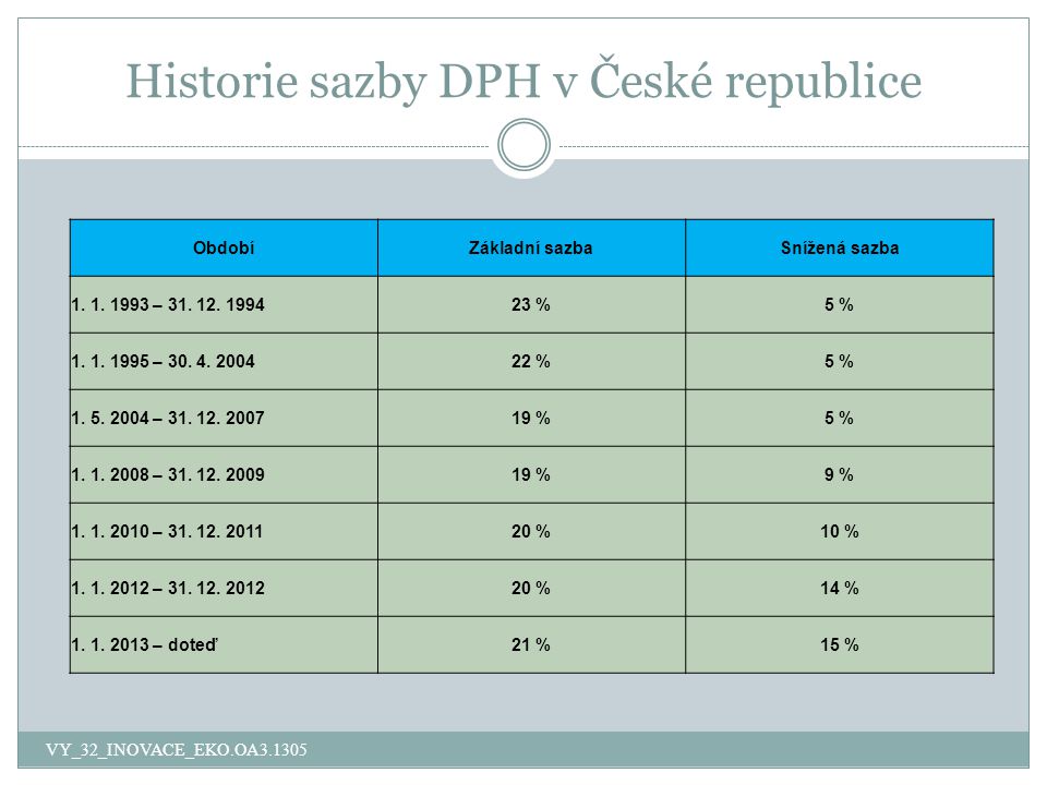 Historie sazby DPH v České republice