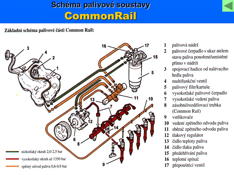 Schéma palivové soustavy CommonRail
