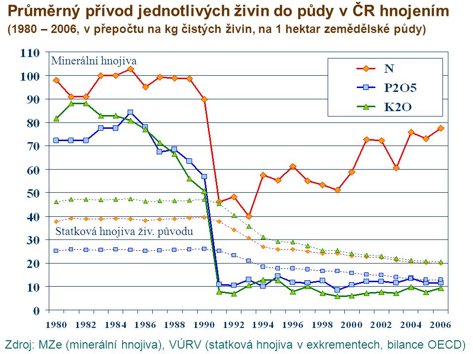 Průměrný přívod jednotlivých živin do půdy v ČR hnojením (1980 – 2006, v přepočtu na kg čistých živin, na 1 hektar zemědělské půdy)