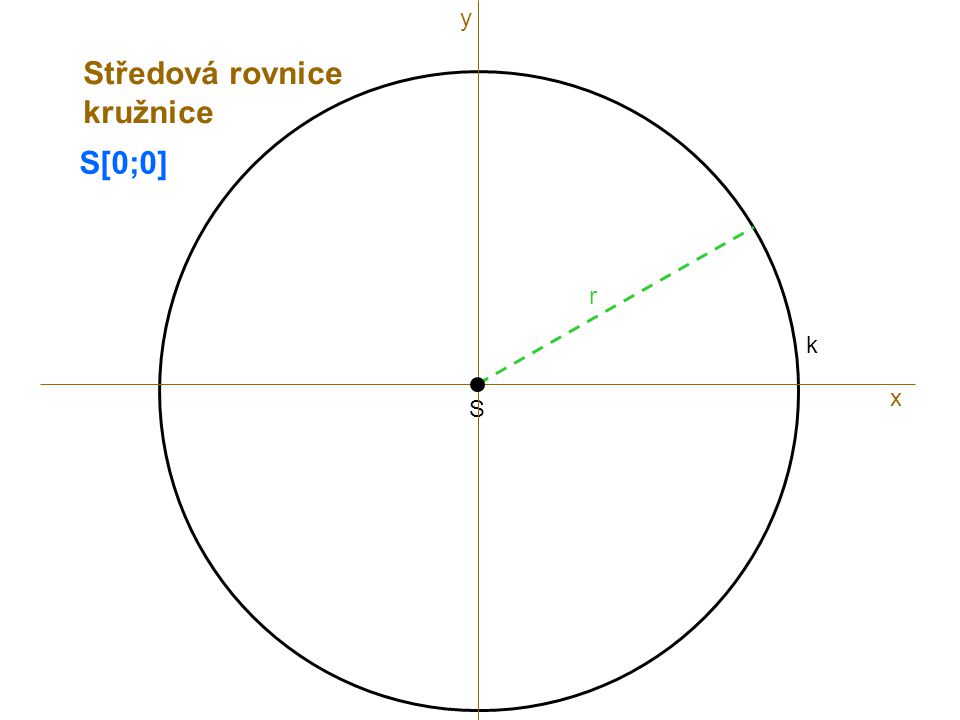 y Středová rovnice kružnice S[0;0] r k x S