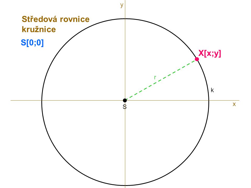 y Středová rovnice kružnice S[0;0] X[x;y] r k x S