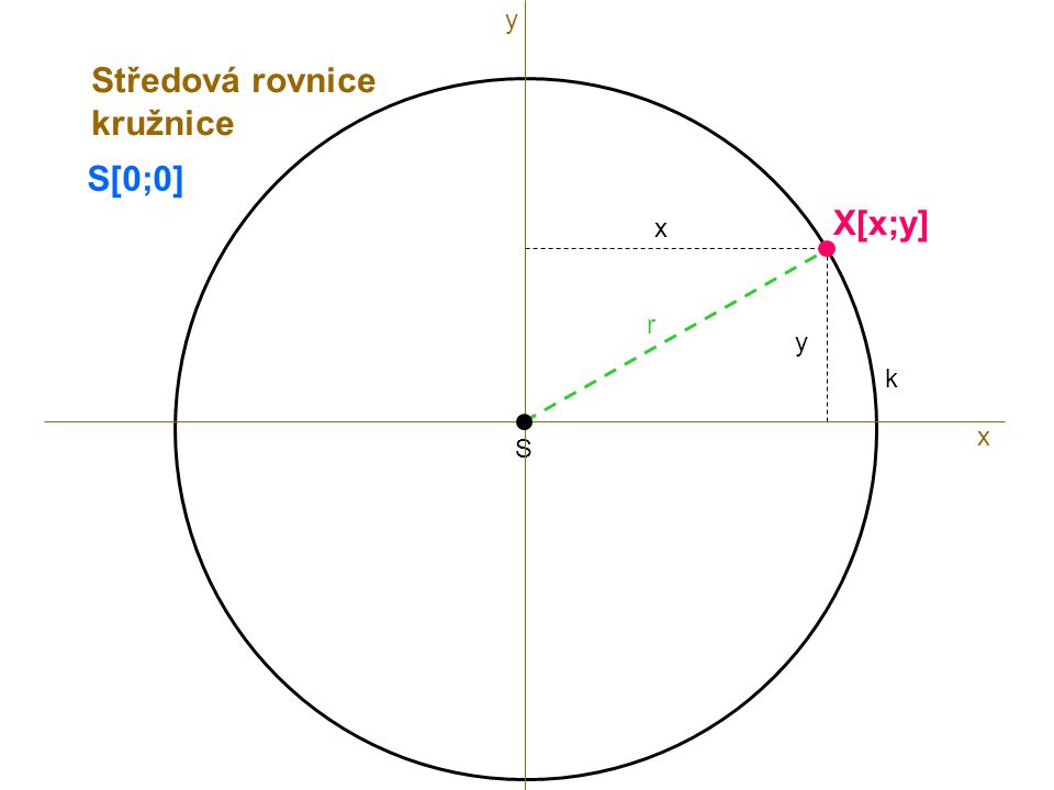 y Středová rovnice kružnice S[0;0] X[x;y] x r y k x S