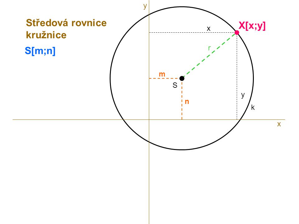 y Středová rovnice kružnice X[x;y] x S[m;n] r m S y n k x