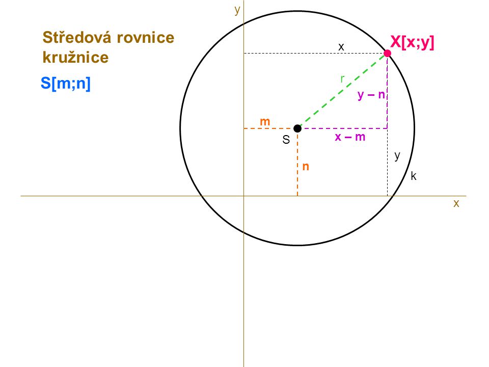 y Středová rovnice kružnice X[x;y] x S[m;n] r y – n m x – m S y n k x