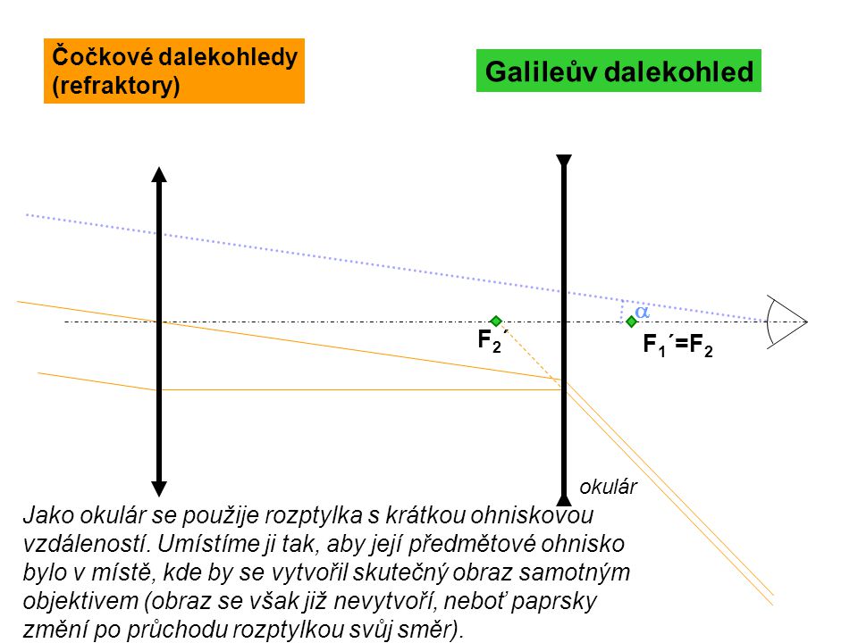 Galileův dalekohled Čočkové dalekohledy (refraktory) a F2´ F1´=F2