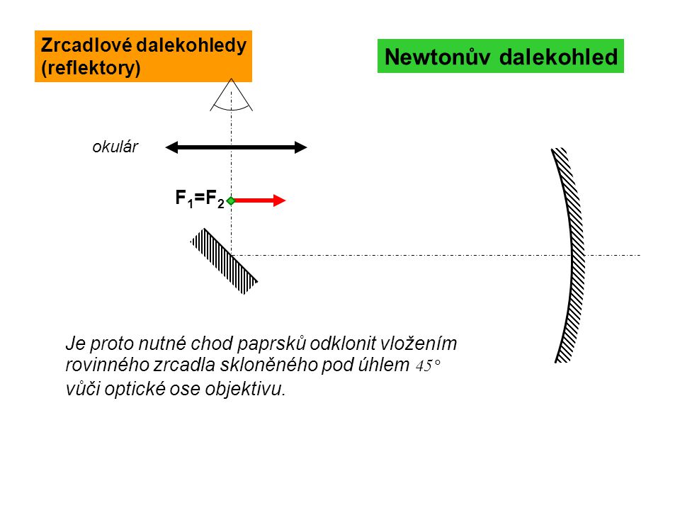 Newtonův dalekohled Zrcadlové dalekohledy (reflektory) F1=F2