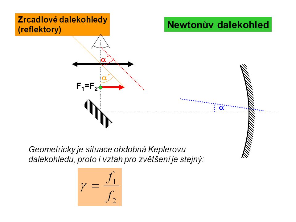 Newtonův dalekohled Zrcadlové dalekohledy (reflektory) a´ a´ F1=F2 a