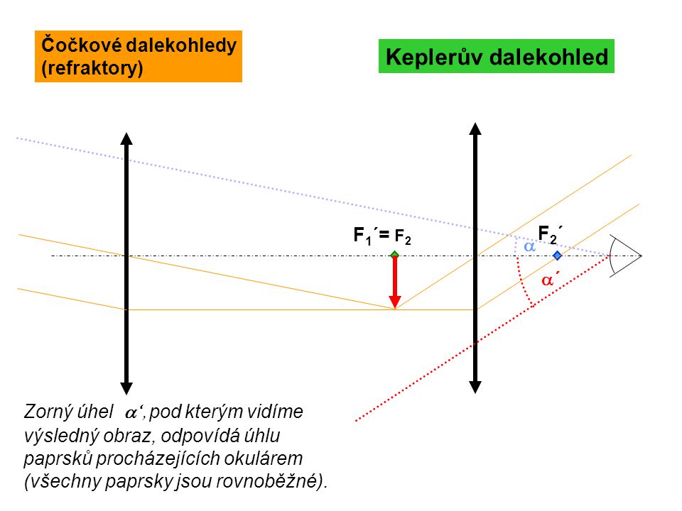Keplerův dalekohled Čočkové dalekohledy (refraktory) F1´= F2 F2´ a a´