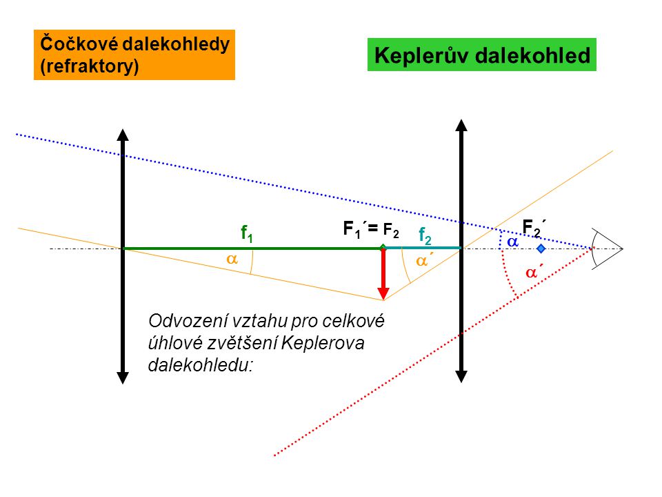 Keplerův dalekohled Čočkové dalekohledy (refraktory) F1´= F2 F2´ f1 f2