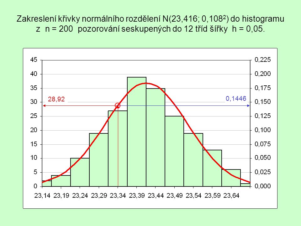 Zakreslení křivky normálního rozdělení N(23,416; 0,1082) do histogramu z n = 200 pozorování seskupených do 12 tříd šířky h = 0,05.