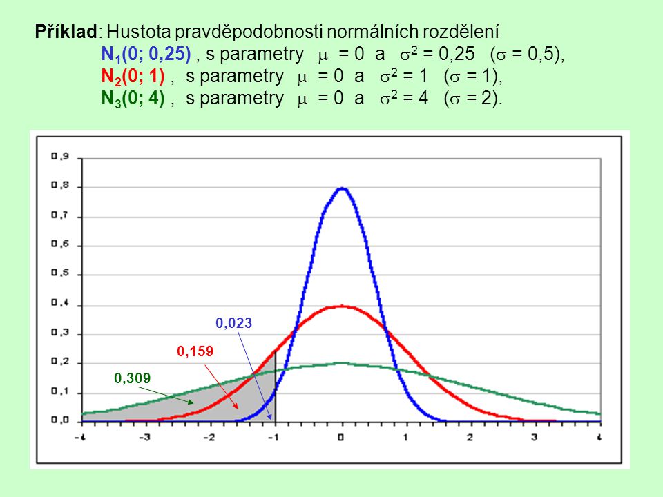 Příklad: Hustota pravděpodobnosti normálních rozdělení