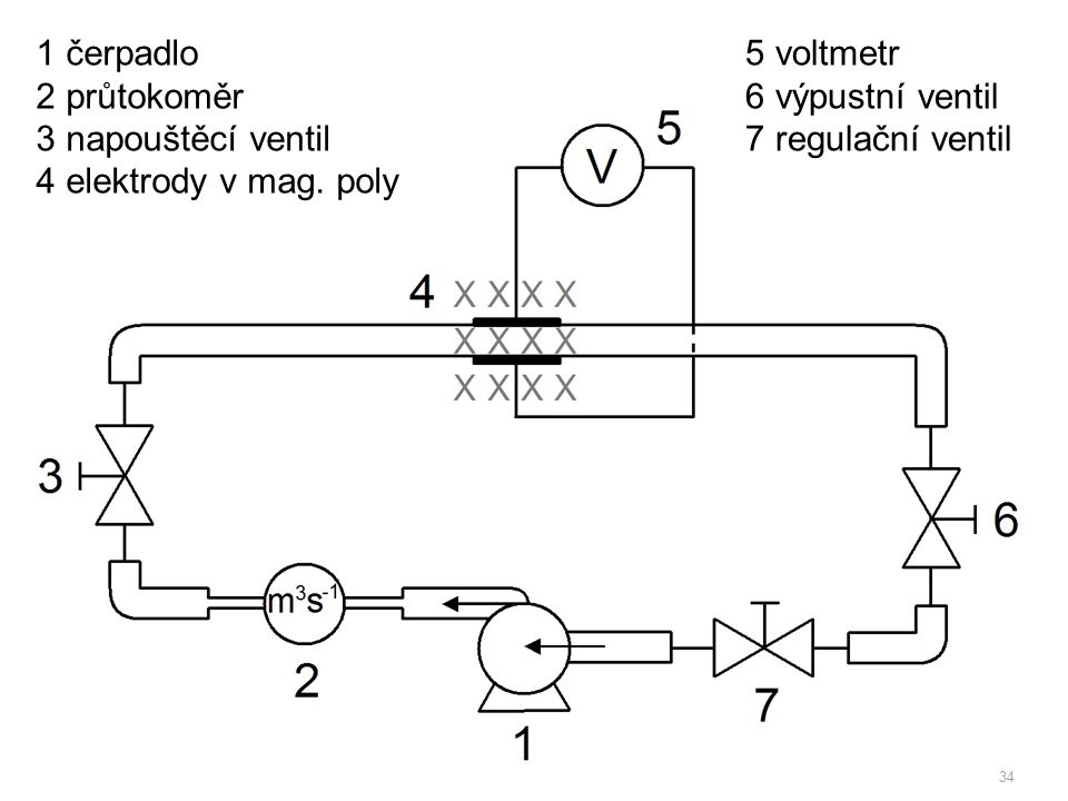 1 čerpadlo 2 průtokoměr. 3 napouštěcí ventil. 4 elektrody v mag. poly. 5 voltmetr. 6 výpustní ventil.