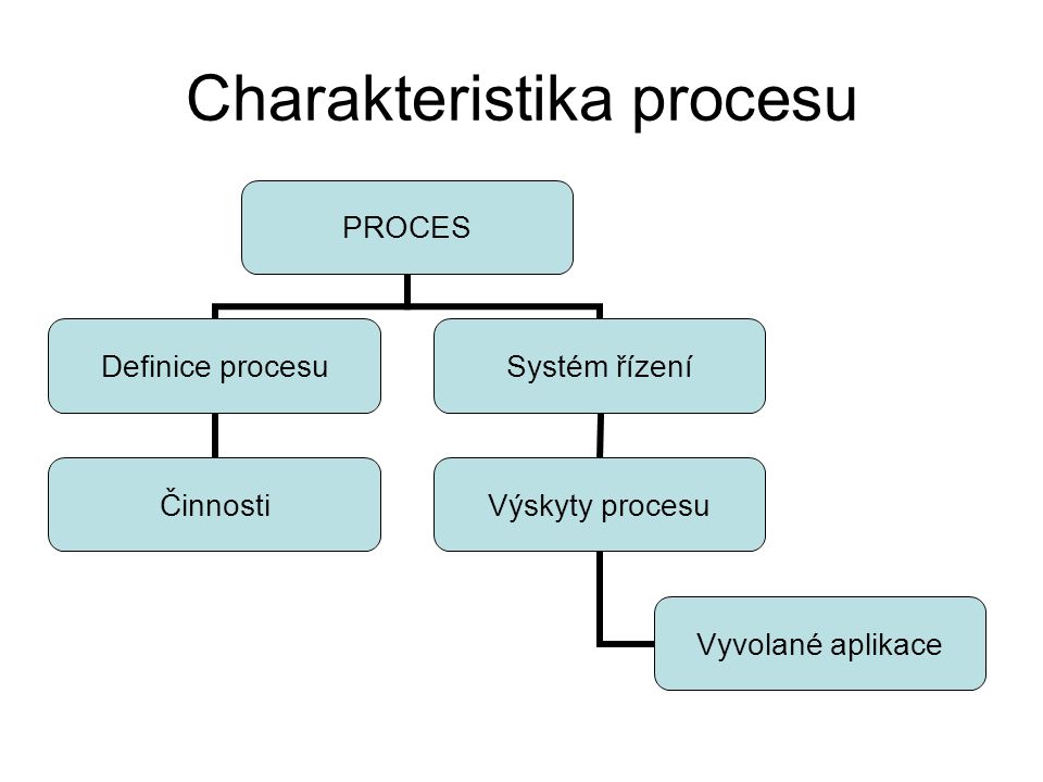 Charakteristika procesu