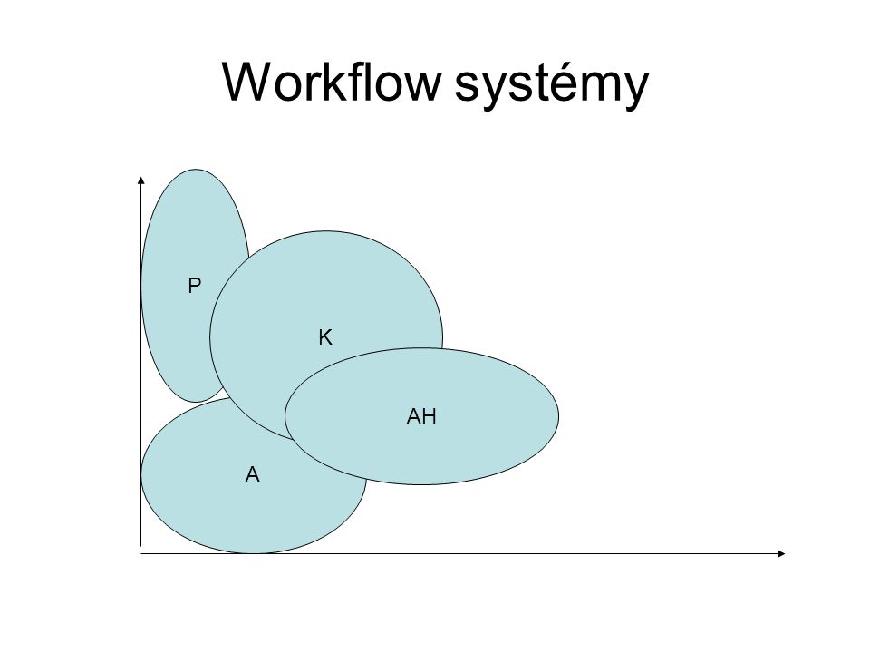 Workflow systémy P K AH A