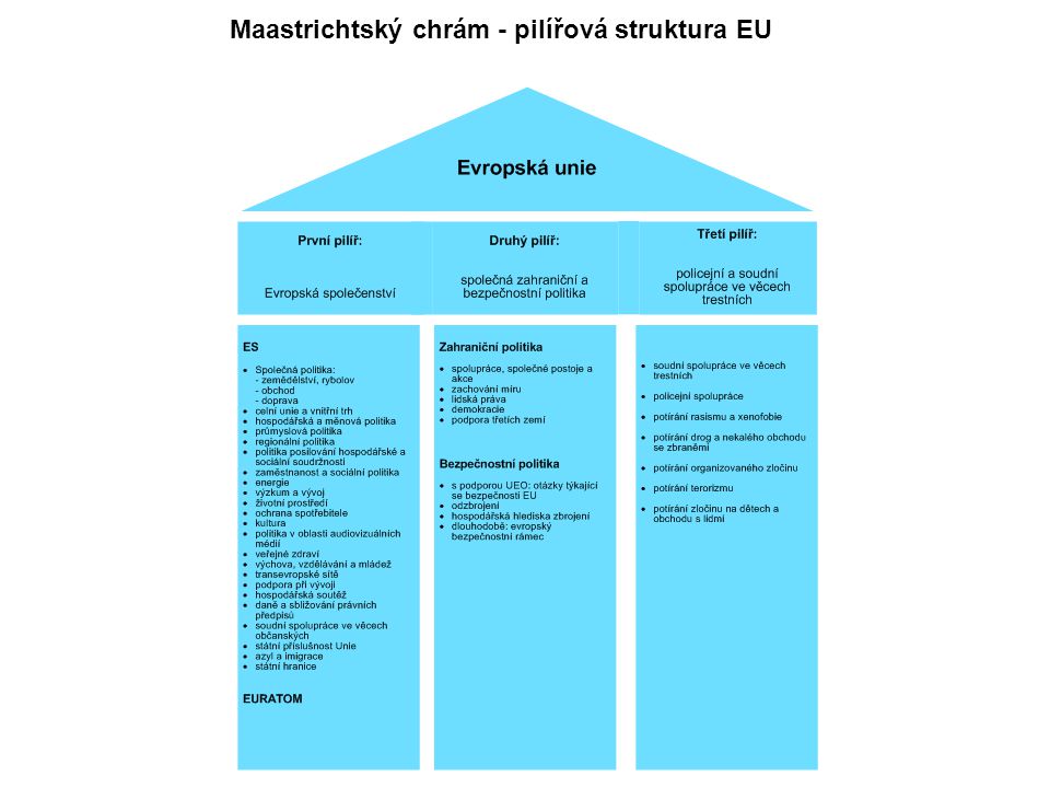 Maastrichtský chrám - pilířová struktura EU