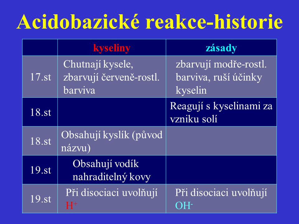 Acidobazické reakce-historie