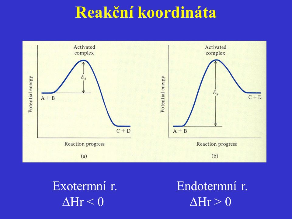 Reakční koordináta Exotermní r. Hr < 0 Endotermní r. Hr > 0