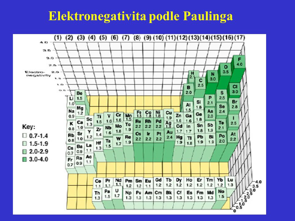 Elektronegativita podle Paulinga