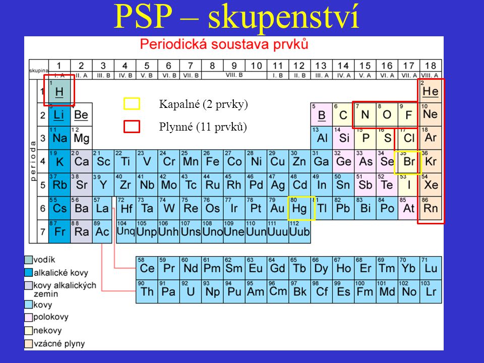 PSP – skupenství Kapalné (2 prvky) Plynné (11 prvků)