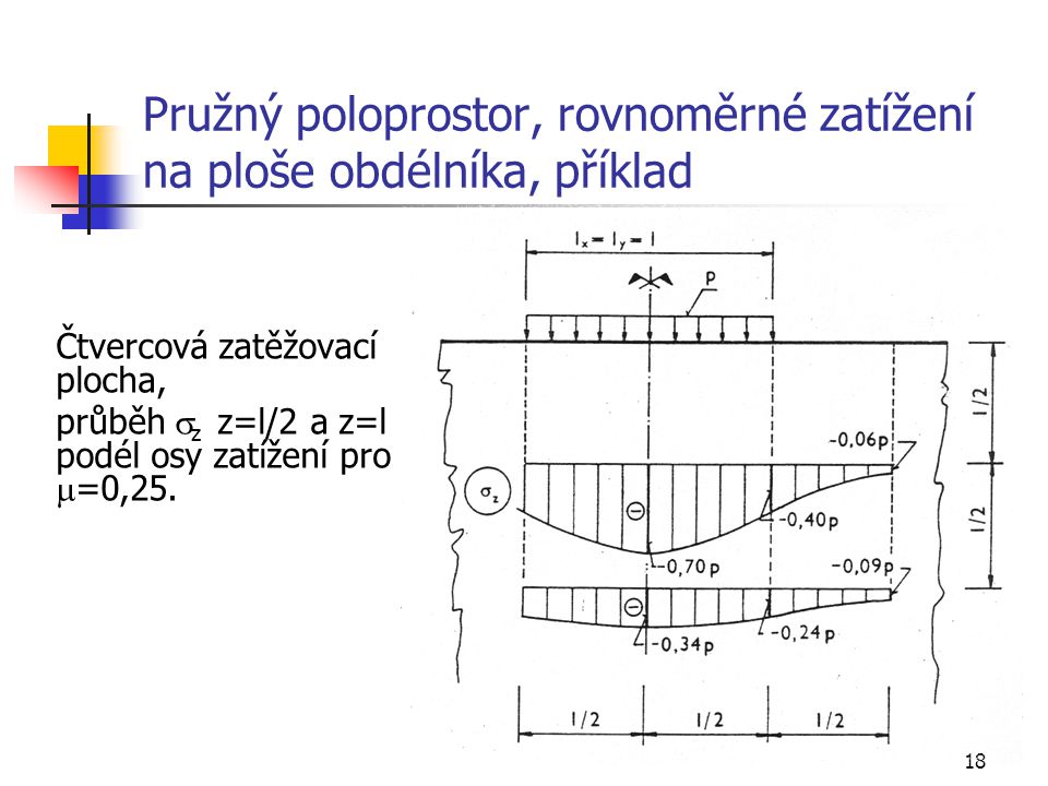 Pružný poloprostor, rovnoměrné zatížení na ploše obdélníka, příklad