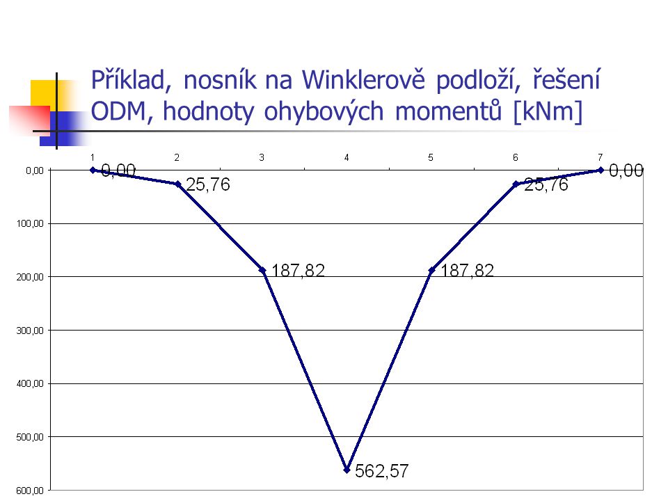 Příklad, nosník na Winklerově podloží, řešení ODM, hodnoty ohybových momentů [kNm]