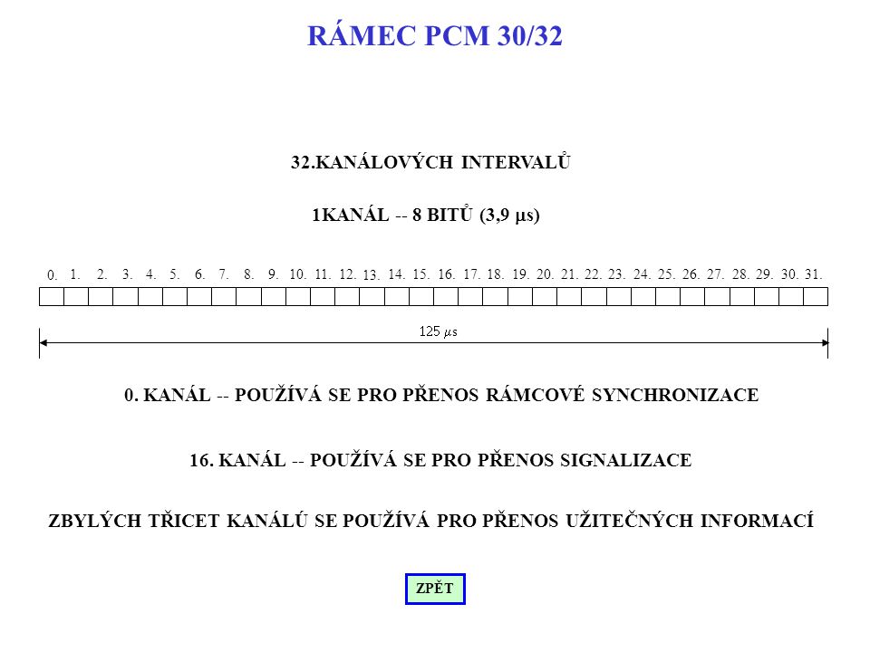 RÁMEC PCM 30/32 32.KANÁLOVÝCH INTERVALŮ 1KANÁL -- 8 BITŮ (3,9 ms)