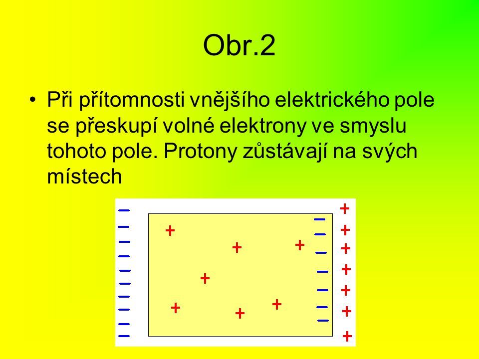 Obr.2 Při přítomnosti vnějšího elektrického pole se přeskupí volné elektrony ve smyslu tohoto pole.