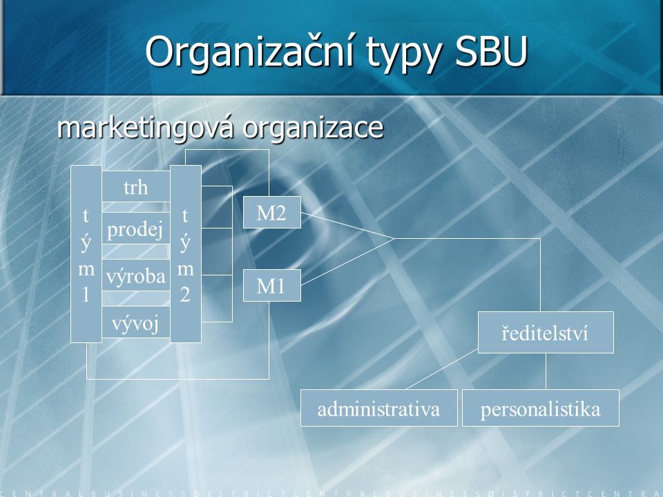 Organizační typy SBU marketingová organizace t ý m 1 t ý m 2 trh M2