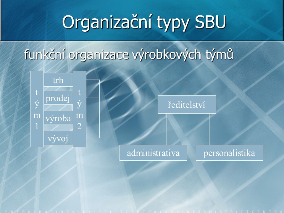 Organizační typy SBU funkční organizace výrobkových týmů t ý m 1 t ý m