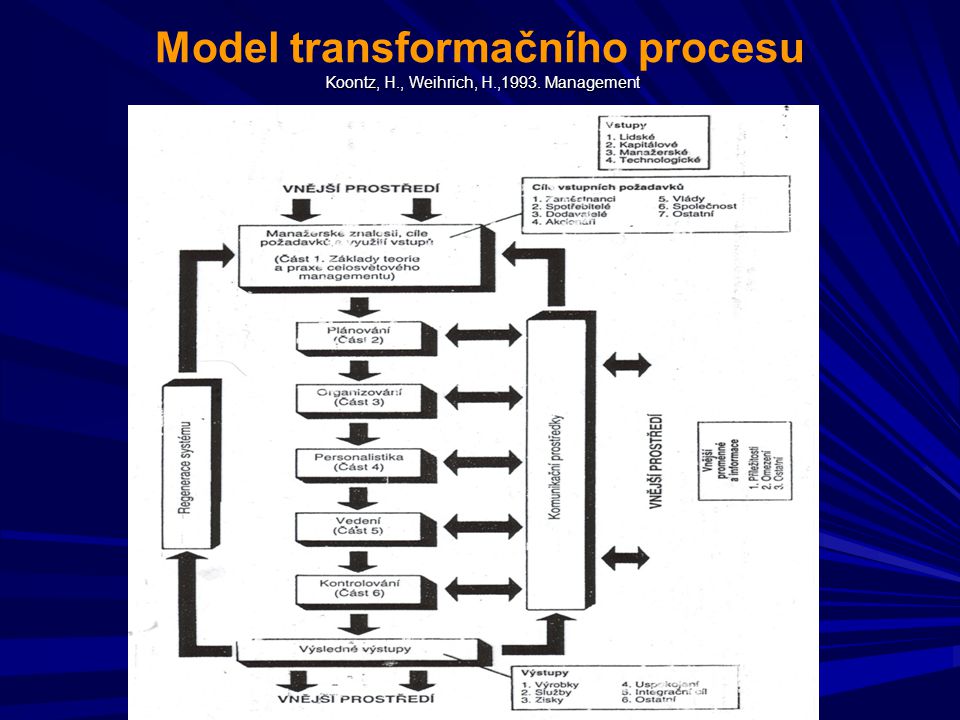 Model transformačního procesu Koontz, H. , Weihrich, H. ,1993