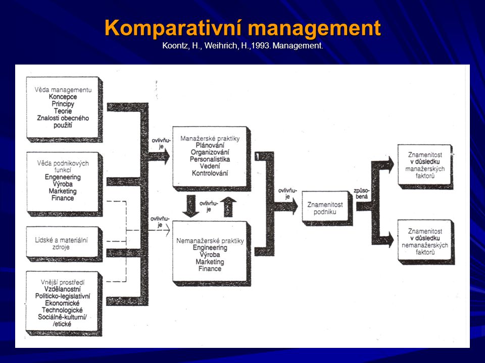 Komparativní management Koontz, H., Weihrich, H.,1993. Management.