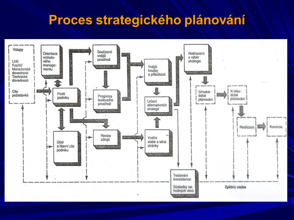 Proces strategického plánování